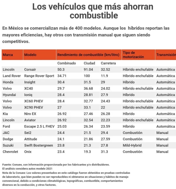 Estos son los autos que más ahorran combustible