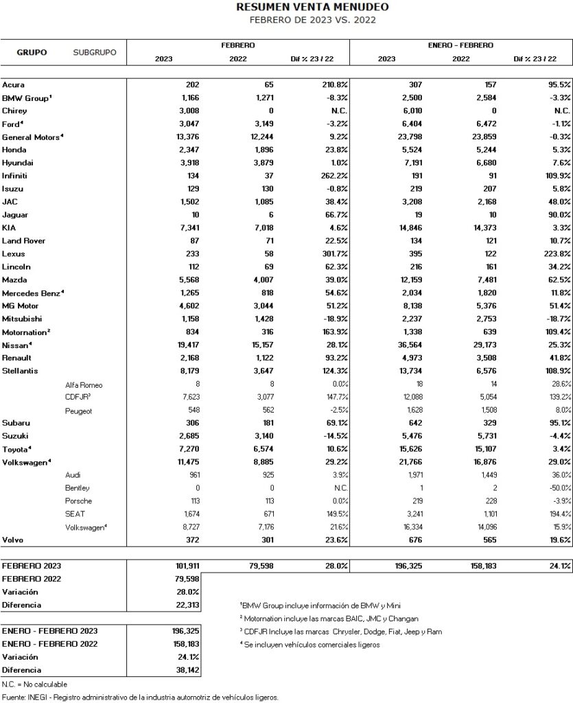 Venta de autos en México tiene su mejor arranque de bimestre desde 2020