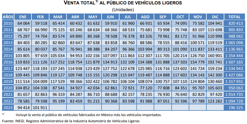 Venta de autos en México tiene su mejor arranque de bimestre desde 2020